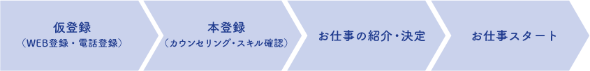 仮登録(WEB登録・電話登録)→本登録(カウンセリング・スキル確認)→お仕事の紹介・決定→お仕事スタート