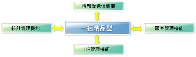 HP制作管理 CMS特徴